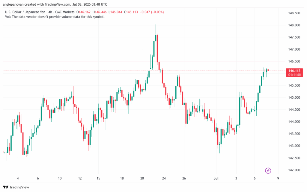 تحليل-USDJPY-8-7-2025