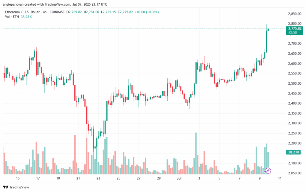 تحليل الاثيريوم 2025-7-10 ETHEREUM-ETH