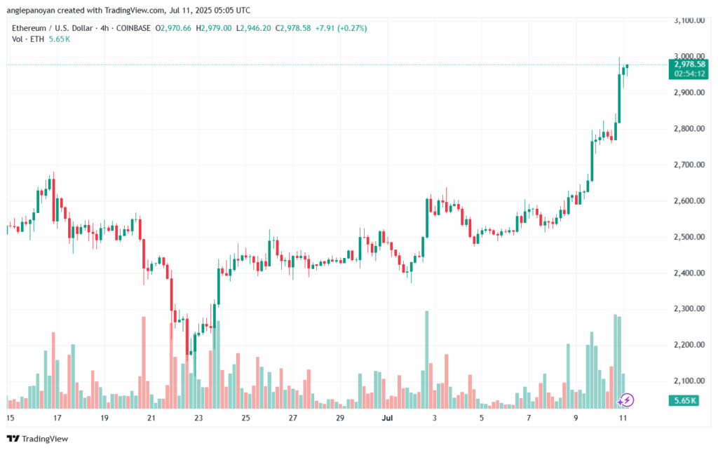 تحليل الاثيريوم 2025-7-11 ETHEREUM-ETH