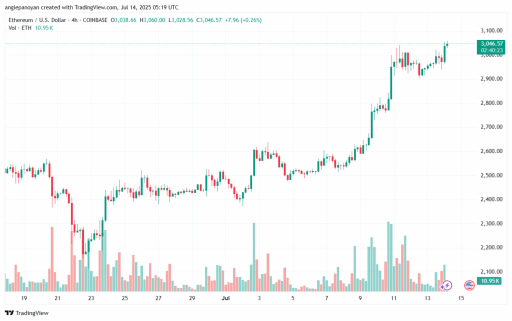 تحليل الاثيريوم 2025-7-14 ETHEREUM-ETH