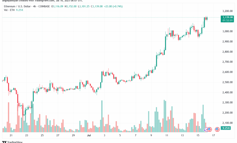 تحليل الاثيريوم 2025-7-16 ETHEREUM-ETH