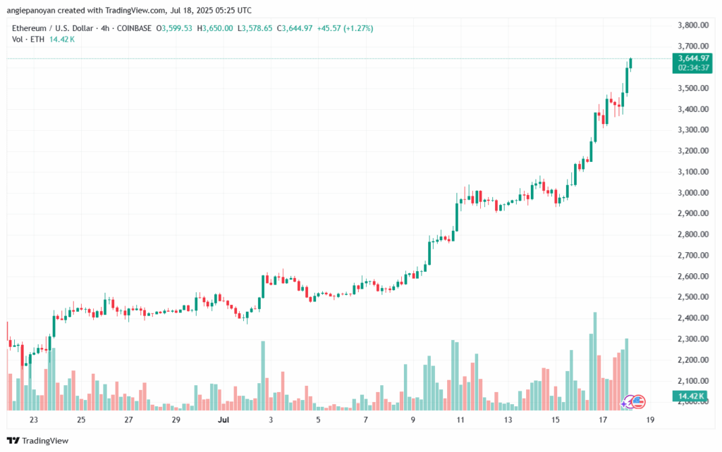 تحليل الاثيريوم 2025-7-18 ETHEREUM-ETH