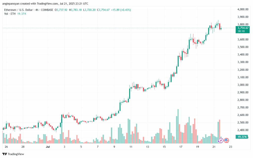 تحليل الاثيريوم 2025-7-22 ETHEREUM-ETH