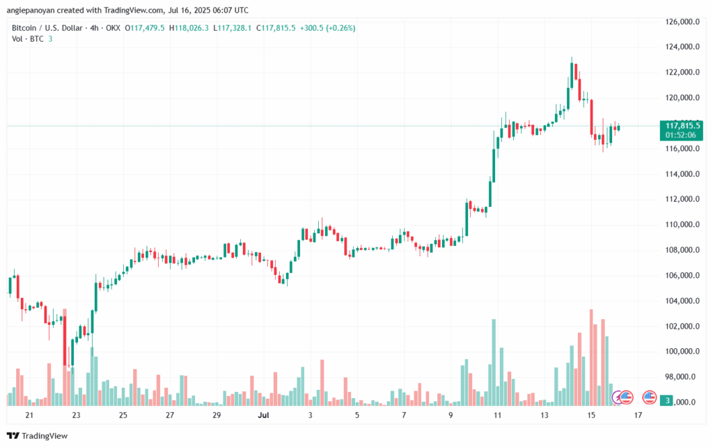 تحليل البتكوين دولار BTCUSD-16-7-2025