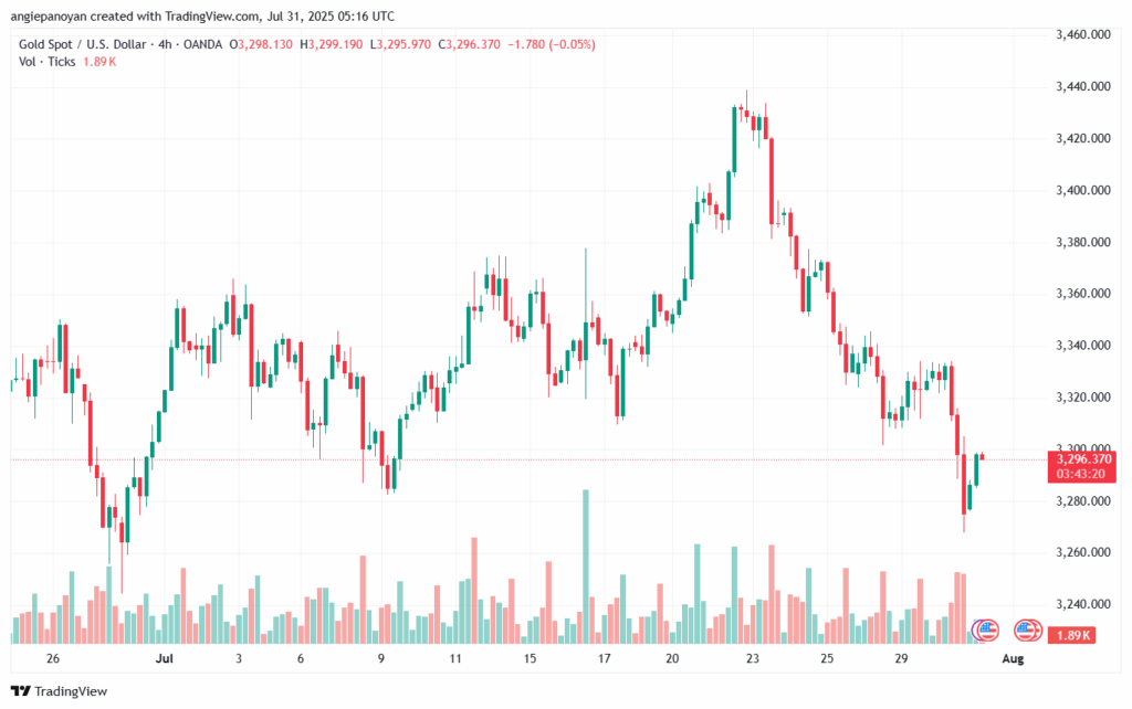تحليل الذهب-XAUUSD-31-7-2025