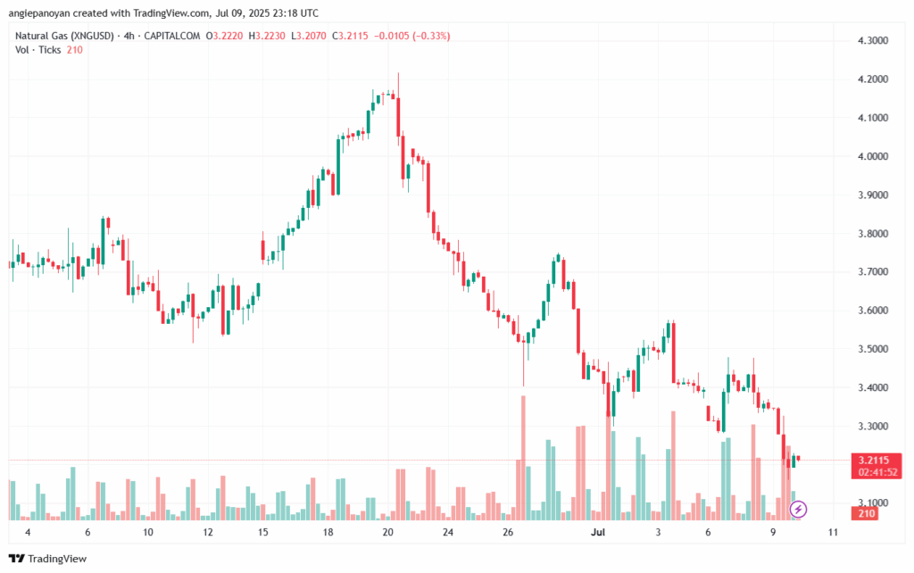 تحليل الغاز الطبيعي NATURAL GAS 10-7-2025