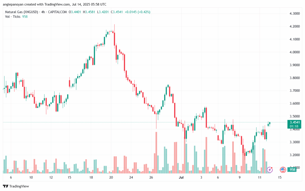 تحليل الغاز الطبيعي NATURAL GAS 14-7-2025