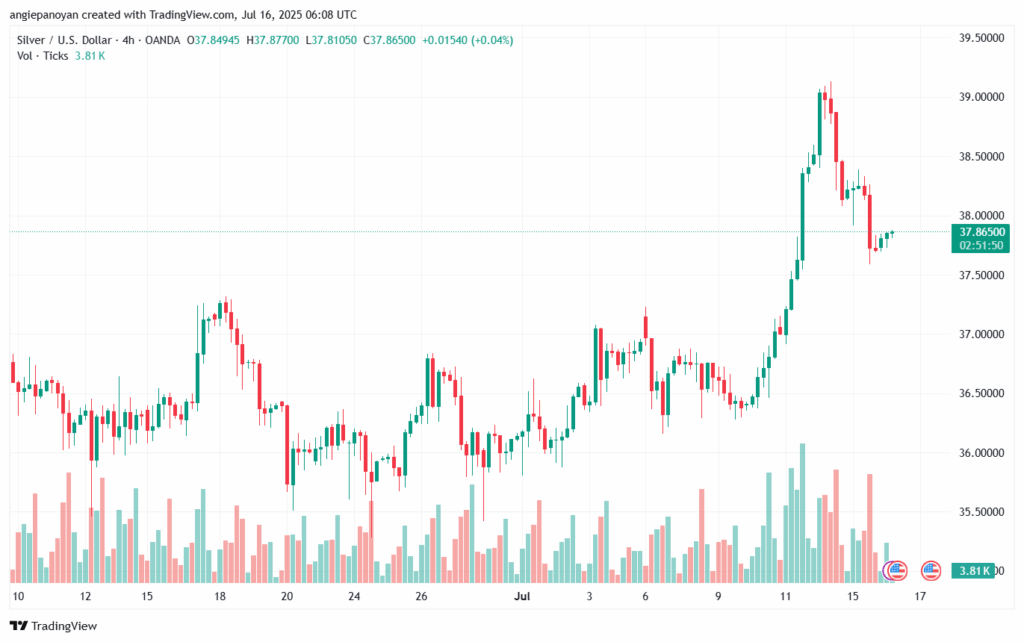 تحليل الفضة 16-7-2025 SILVER XAGUSD