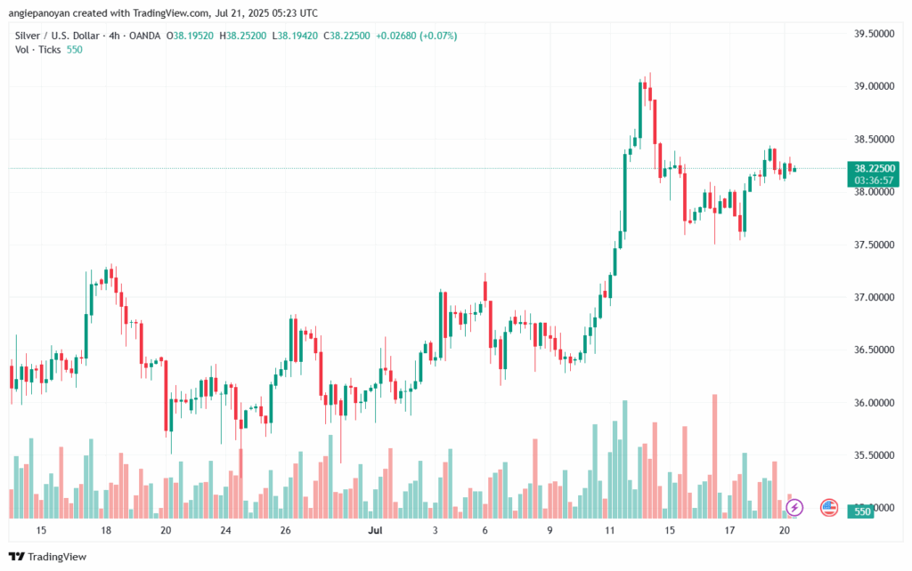 تحليل الفضة 21-7-2025 SILVER XAGUSD