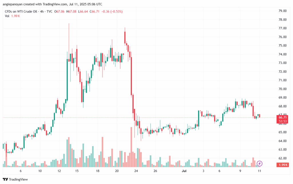 تحليل النفط CRUDE OIL -11-7-2025