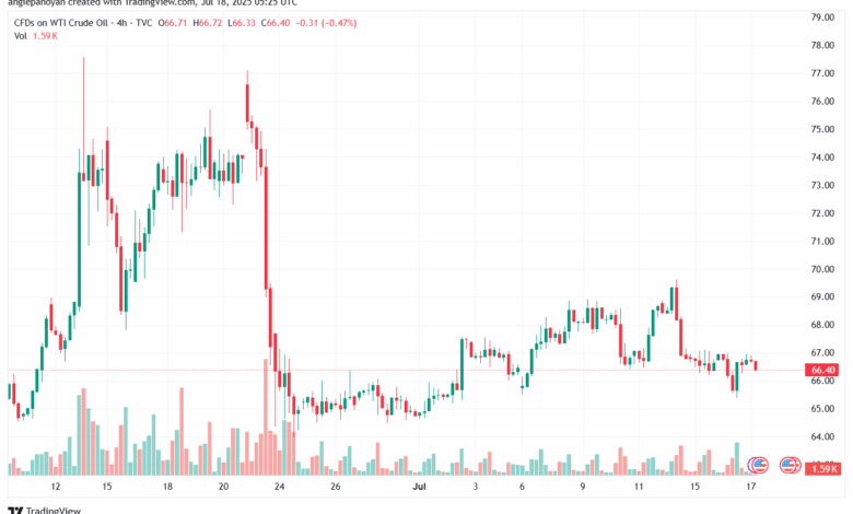 تحليل النفط CRUDE OIL -18-7-2025