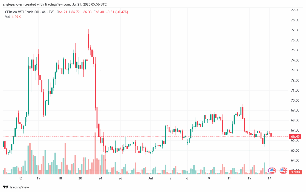 تحليل النفط CRUDE OIL -21-7-2025