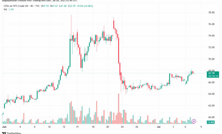 تحليل النفط CRUDE OIL -8-7-2025
