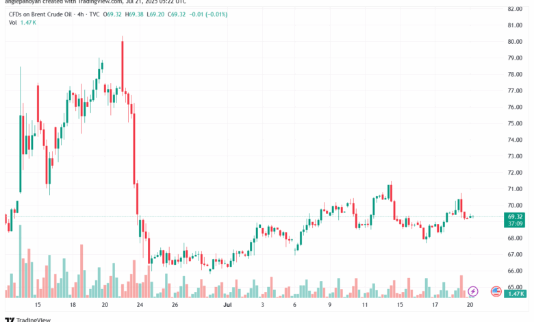 تحليل خام برنت 21-7-2025 BRENT OIL