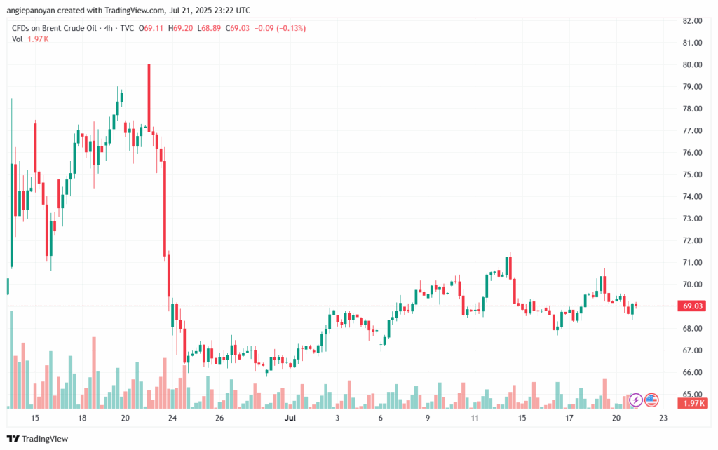 تحليل خام برنت 22-7-2025 BRENT OIL