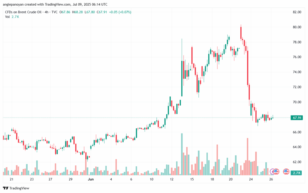 تحليل خام برنت 9-7-2025 BRENT OIL