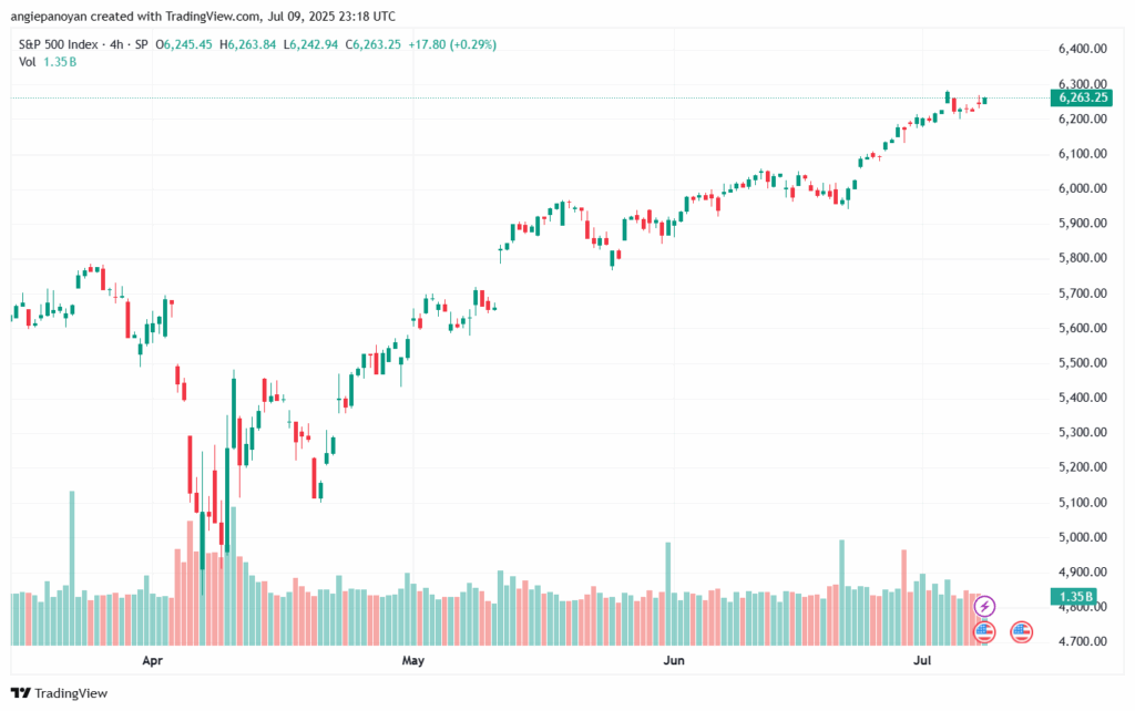 تحليل ستاندرد آند بورز 10-7-2025 S&P 500