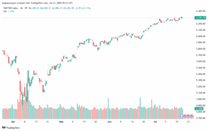 تحليل ستاندرد آند بورز 21-7-2025 S&P 500
