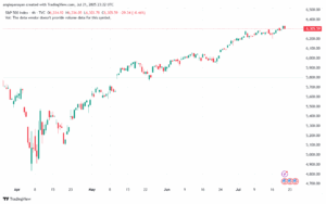 تحليل ستاندرد آند بورز 22-7-2025 S&P 500