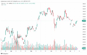 تحليل سهم تسلا الفني TSLA 14-7-2025