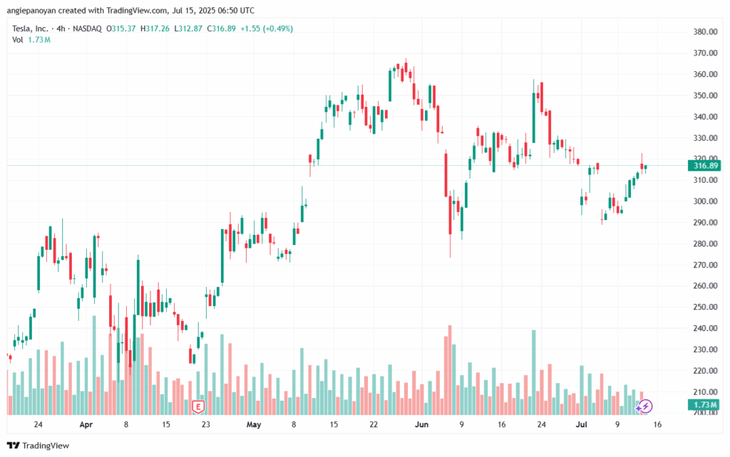 تحليل سهم تسلا الفني TSLA 15-7-2025
