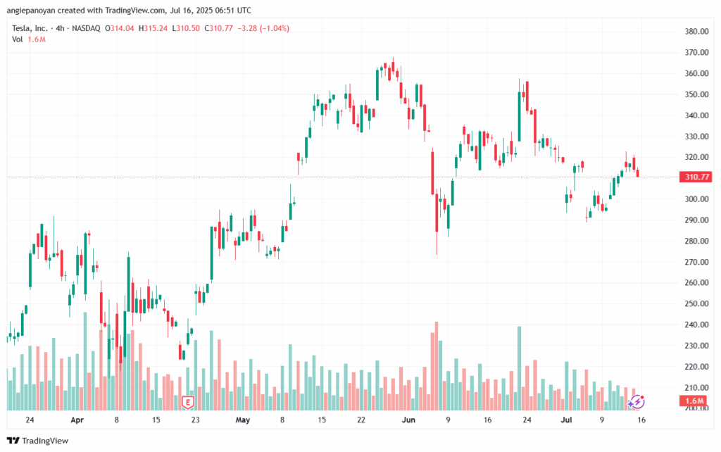 تحليل سهم تسلا الفني TSLA 16-7-2025