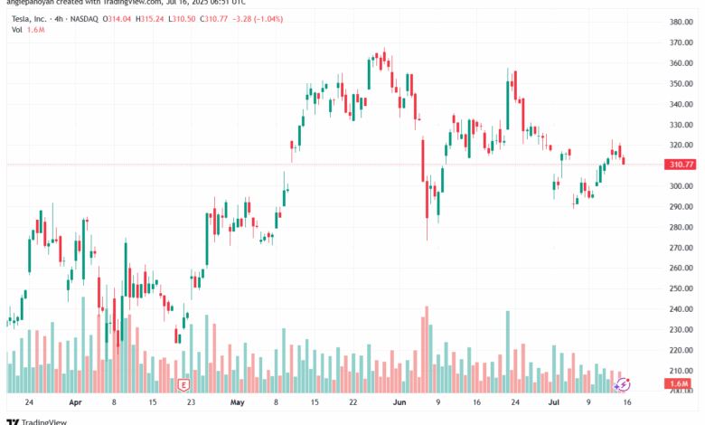 تحليل سهم تسلا الفني TSLA 16-7-2025
