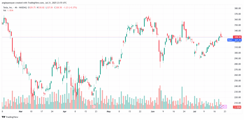 تحليل سهم تسلا الفني TSLA 22-7-2025