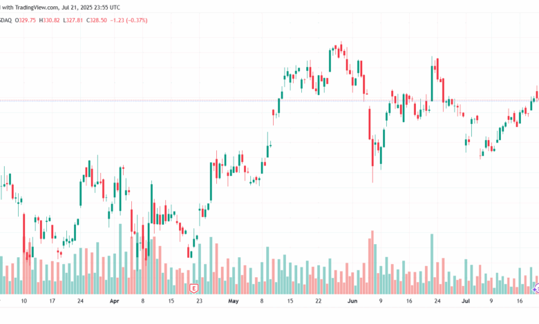 تحليل سهم تسلا الفني TSLA 22-7-2025