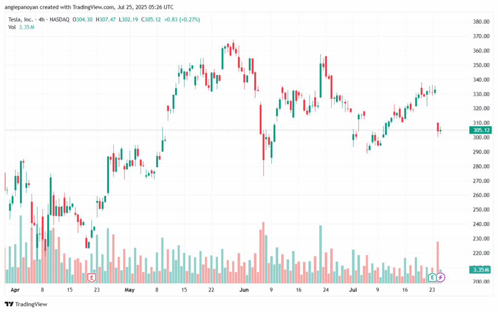 تحليل سهم تسلا الفني TSLA 25-7-2025