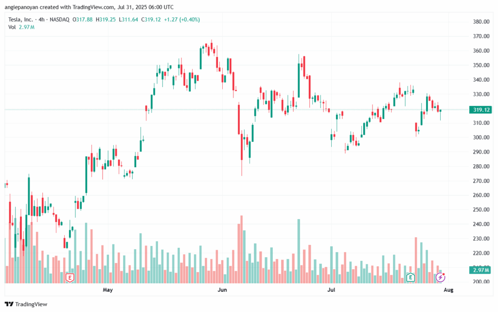تحليل سهم تسلا الفني TSLA 31-7-2025