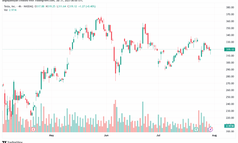 تحليل سهم تسلا الفني TSLA 31-7-2025