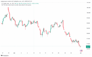تحليل مؤشر الدولار الامريكي- Dollar Index (DXY)-172025