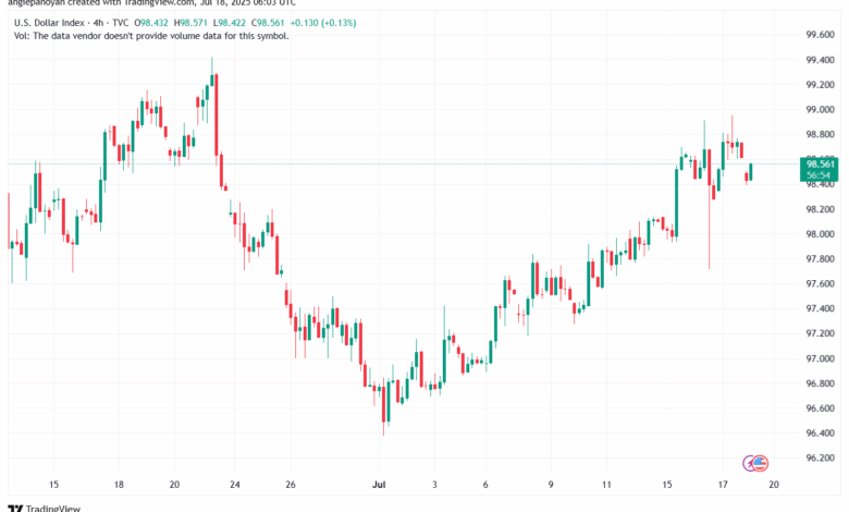 تحليل مؤشر الدولار الامريكي- Dollar Index (DXY)-1872025