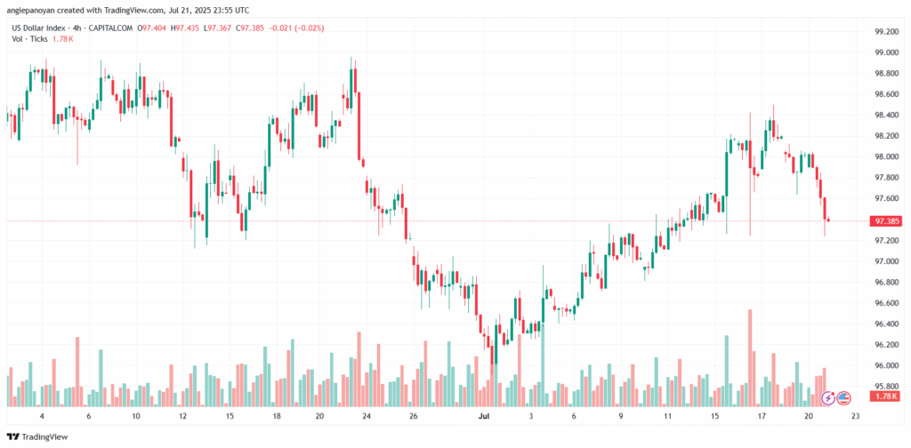 تحليل مؤشر الدولار الامريكي- Dollar Index (DXY)-2272025