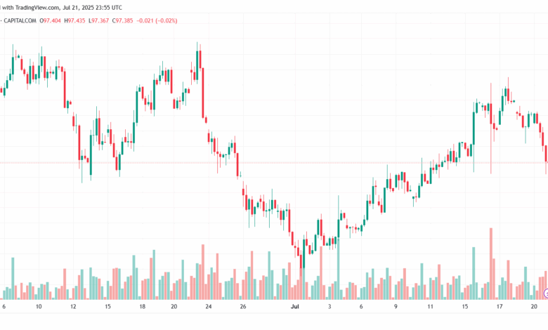 تحليل مؤشر الدولار الامريكي- Dollar Index (DXY)-2272025
