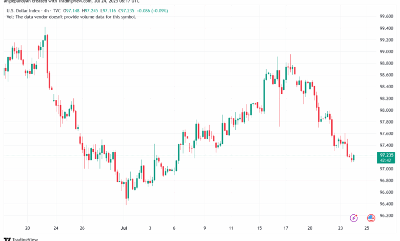 تحليل مؤشر الدولار الامريكي- Dollar Index (DXY)-2472025