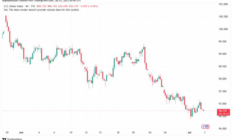 تحليل مؤشر الدولار الامريكي- Dollar Index (DXY)-372025
