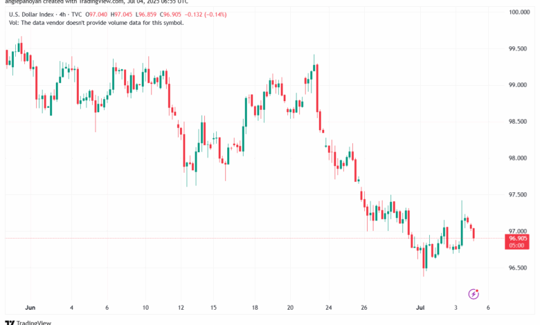 تحليل مؤشر الدولار الامريكي- Dollar Index (DXY)-472025