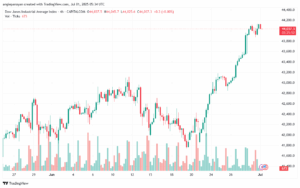 تحليل مؤشر داو جونز US30 DOW JONES-1-7-2025