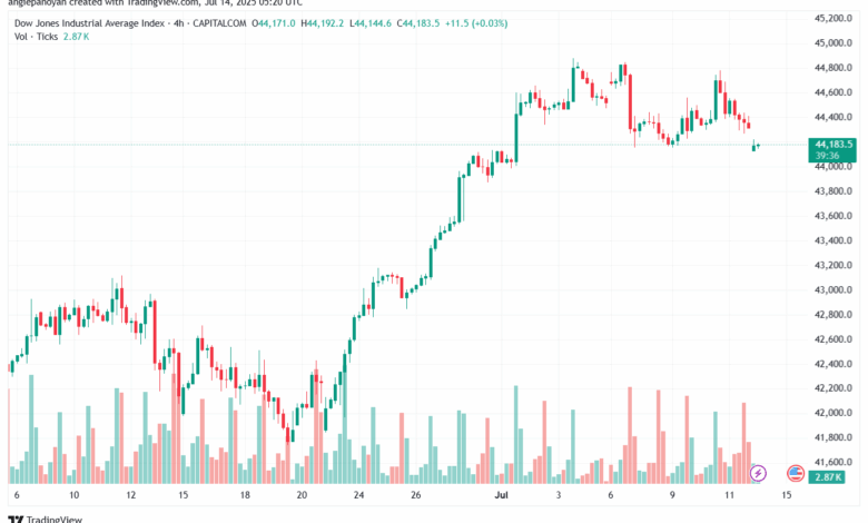 تحليل مؤشر داو جونز US30 DOW JONES-14-7-2025