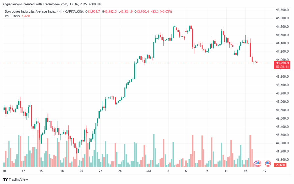 تحليل مؤشر داو جونز US30 DOW JONES-16-7-2025