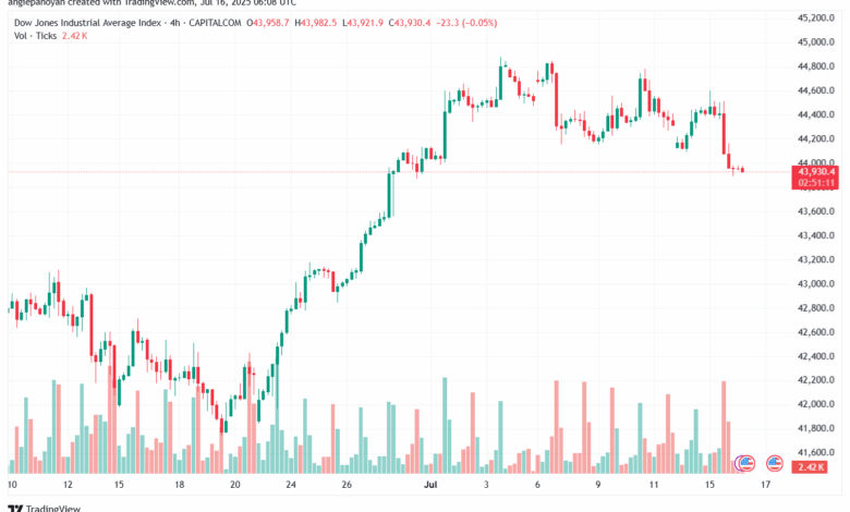 تحليل مؤشر داو جونز US30 DOW JONES-16-7-2025
