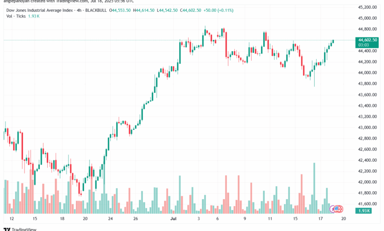 تحليل مؤشر داو جونز US30 DOW JONES-18-7-2025