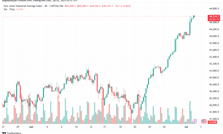 تحليل مؤشر داو جونز US30 DOW JONES-2-7-2025