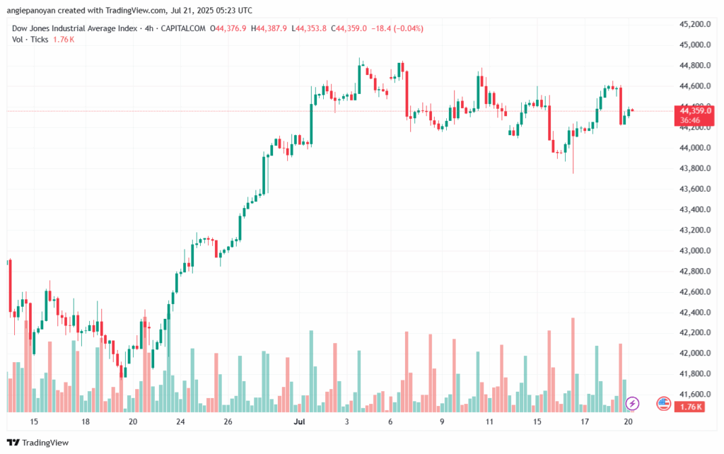 تحليل مؤشر داو جونز US30 DOW JONES-21-7-2025
