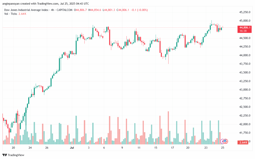 تحليل مؤشر داو جونز US30 DOW JONES-25-7-2025