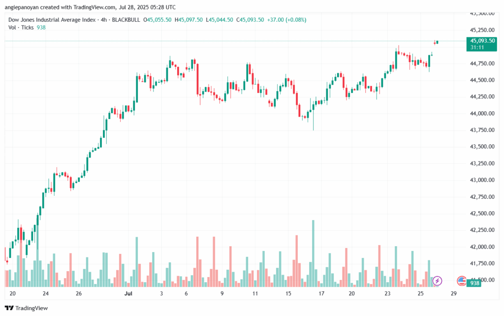 تحليل مؤشر داو جونز US30 DOW JONES-28-7-2025