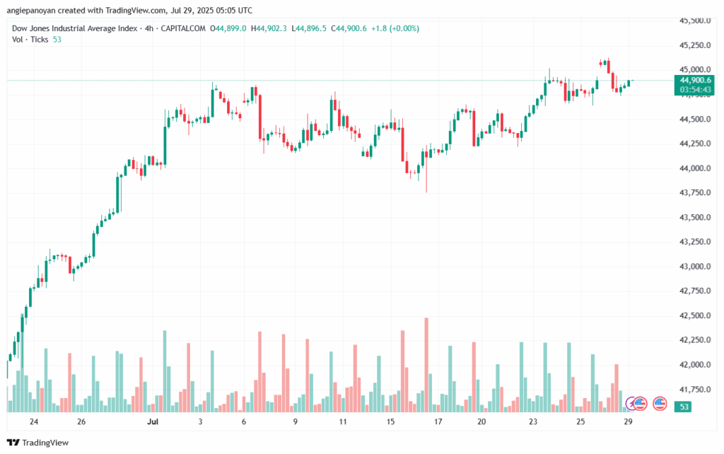 تحليل مؤشر داو جونز US30 DOW JONES-29-7-2025