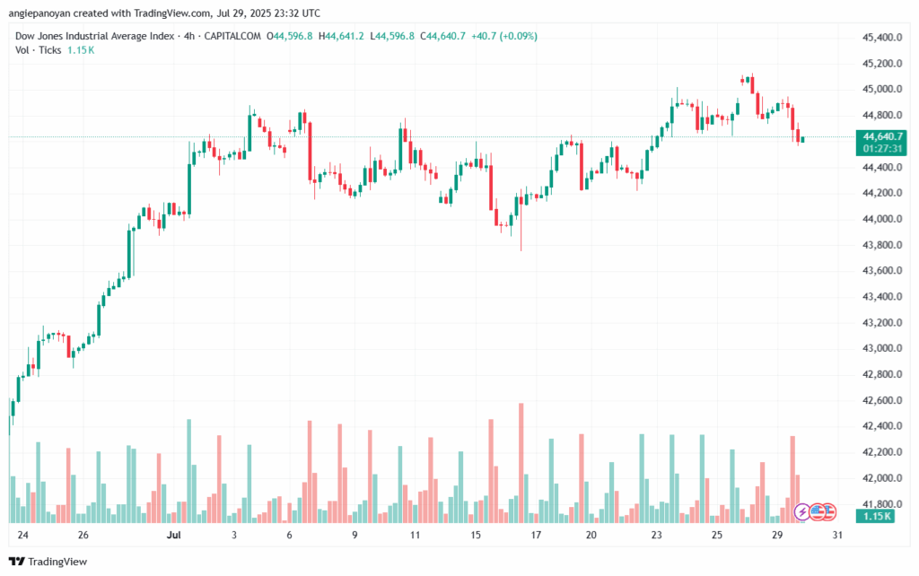 تحليل مؤشر داو جونز US30 DOW JONES-30-7-2025